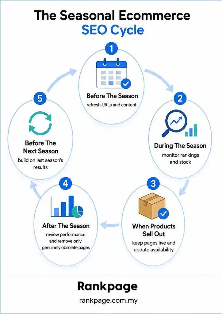 Seasonal cycle infographic