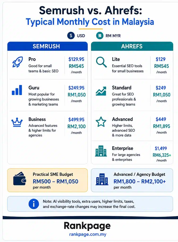 Infographic of Semrush and Ahrefs price comparisons