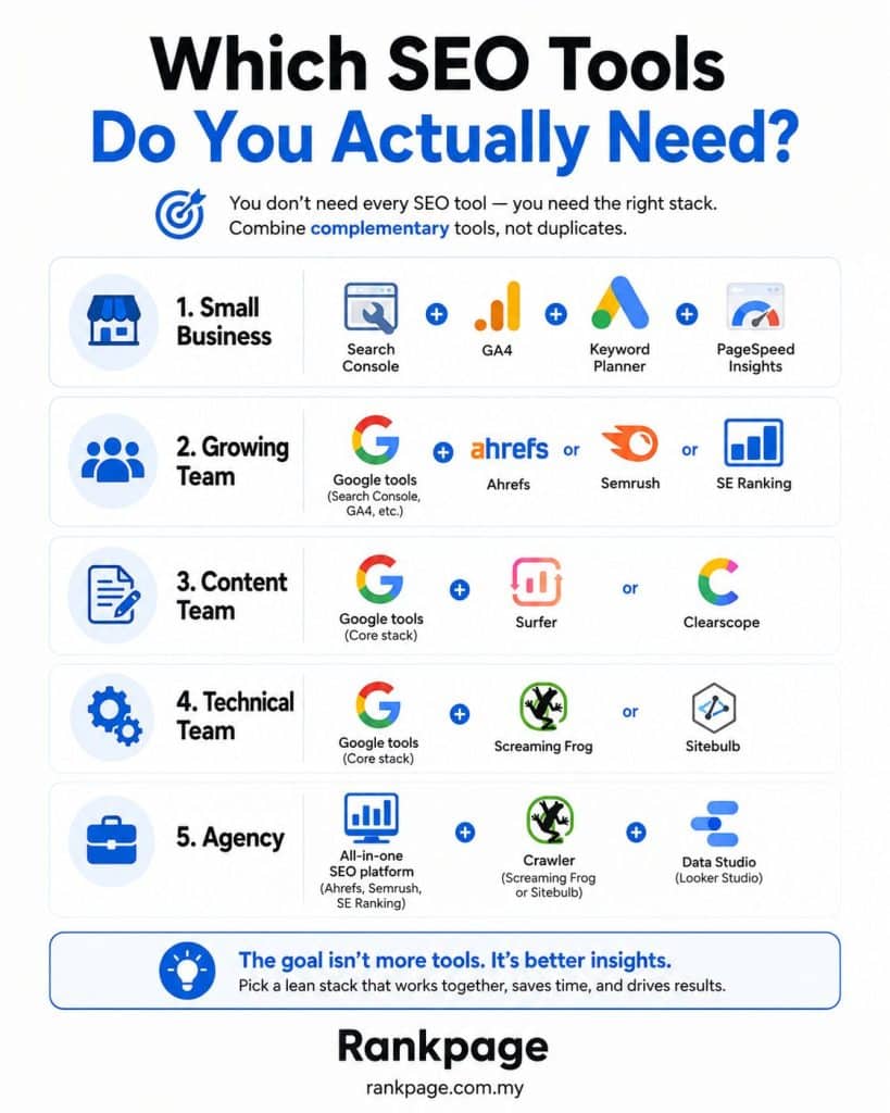 Infographic on which SEO tools you need