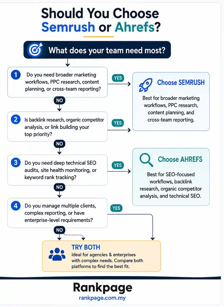 Infographic decision tree to help with choosing between Semrush and Ahrefs