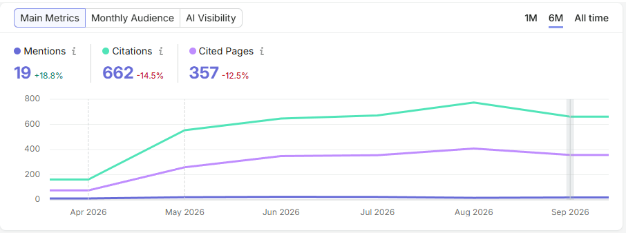 AI mentions, citations, and cited pages (Source: Semrush AI Visibility)