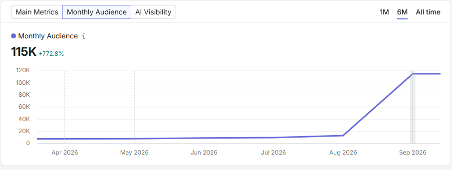 Listing.my month audience in AI search visibility (Source: Semrush AI Visibility)