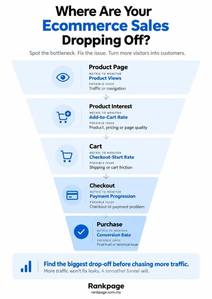 Infographic on ecommerce sales dropoff