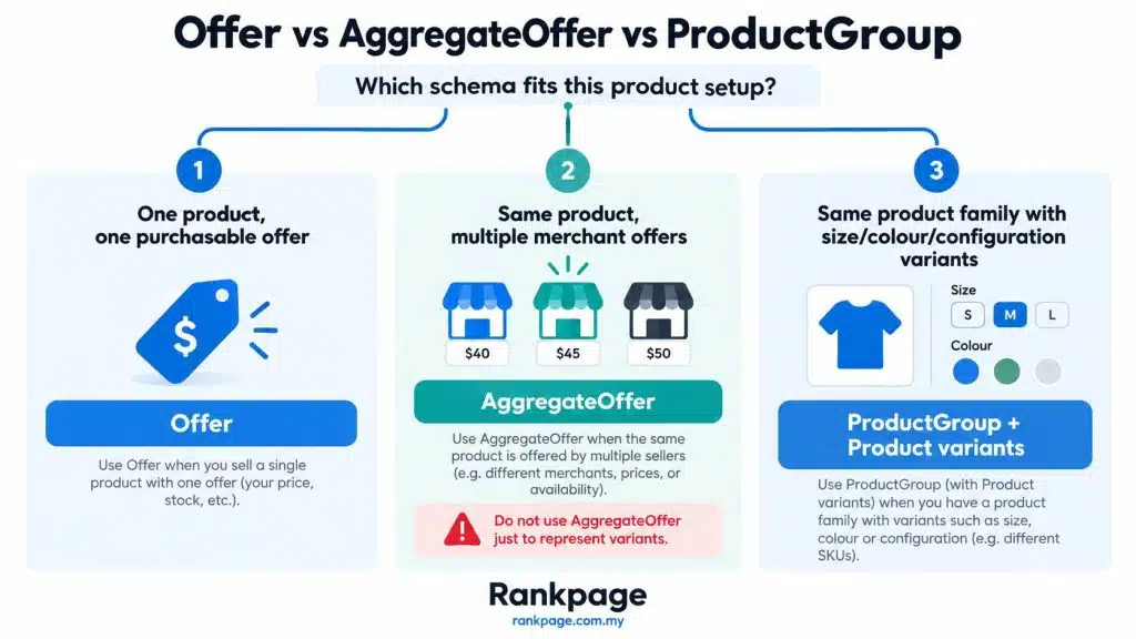 Infographic on Offer vs AggregateOffer vs ProductGroup