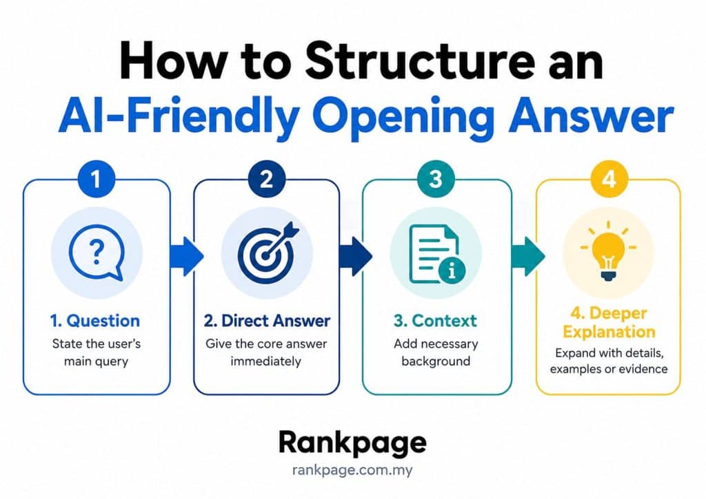 Infographic on how to structure AI-friendly answers