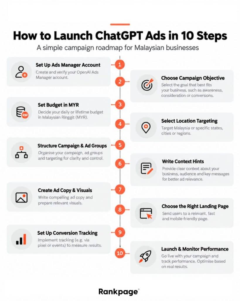 how to launch chatgpt ads infographic
